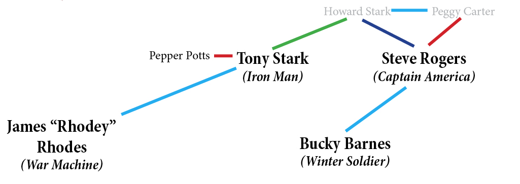 De Stark a Strange: el árbol genealógico de los Vengadores