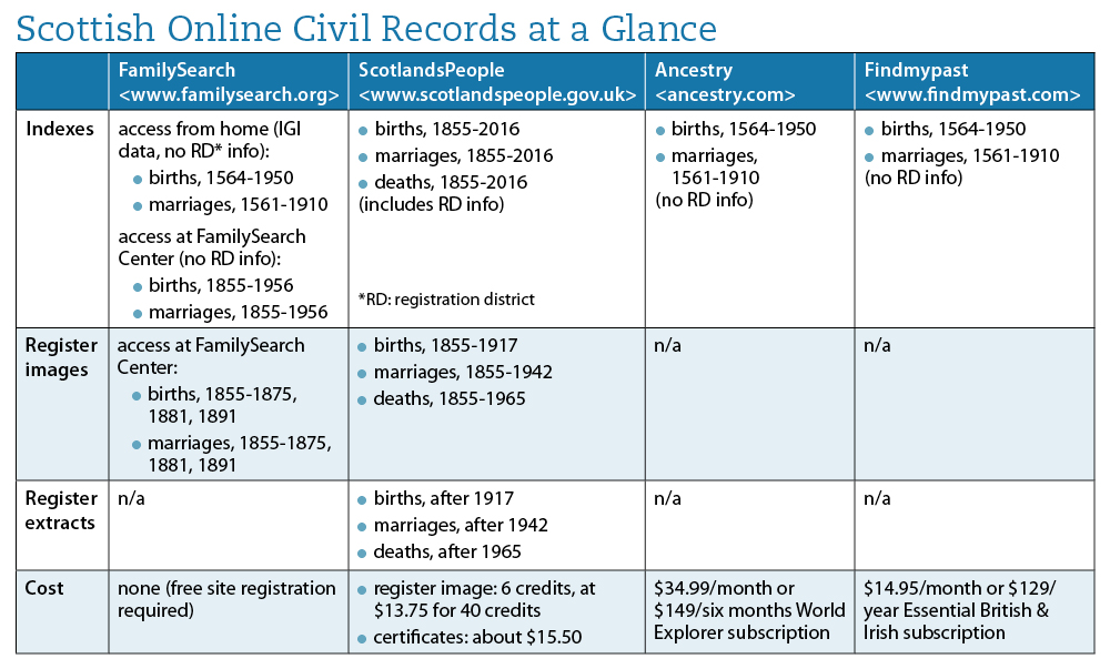 Búsqueda y uso de registros civiles escoceses para genealogía