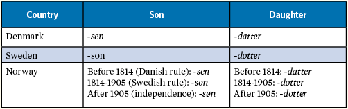 Hoja de referencia de genealogía escandinava